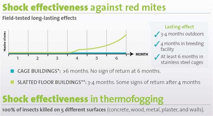 Graph showing effectiveness of Mefisto