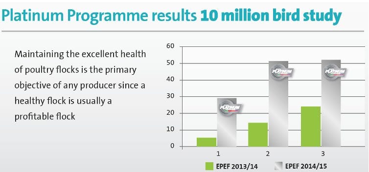 Graph showing the results of a study looking into the platinum programme