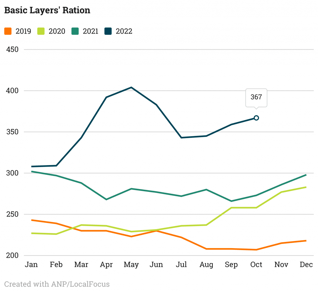 Feed ingredient prices trend up again Poultry Network