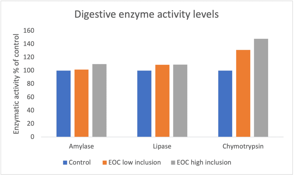 A graph showing the Effect of essential oil compounds (EOC) on digestive enzyme activity (Source: Adapted from Basmacioğlu Malayoğlu et al., 2010) 