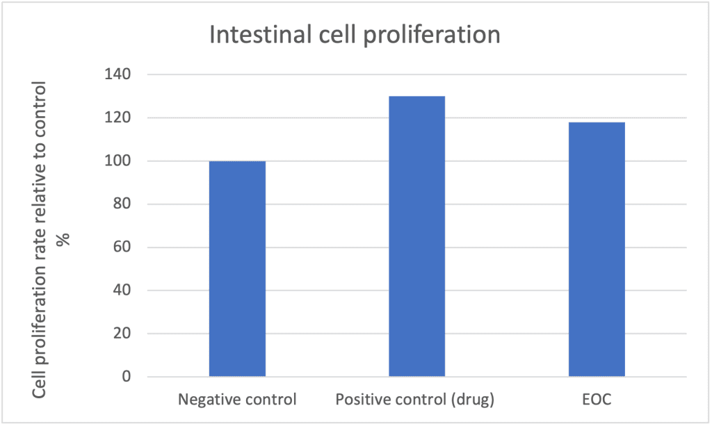 The Effect of essential oil compounds on epithelial cell proliferation in the intestine (Source: Cargill)